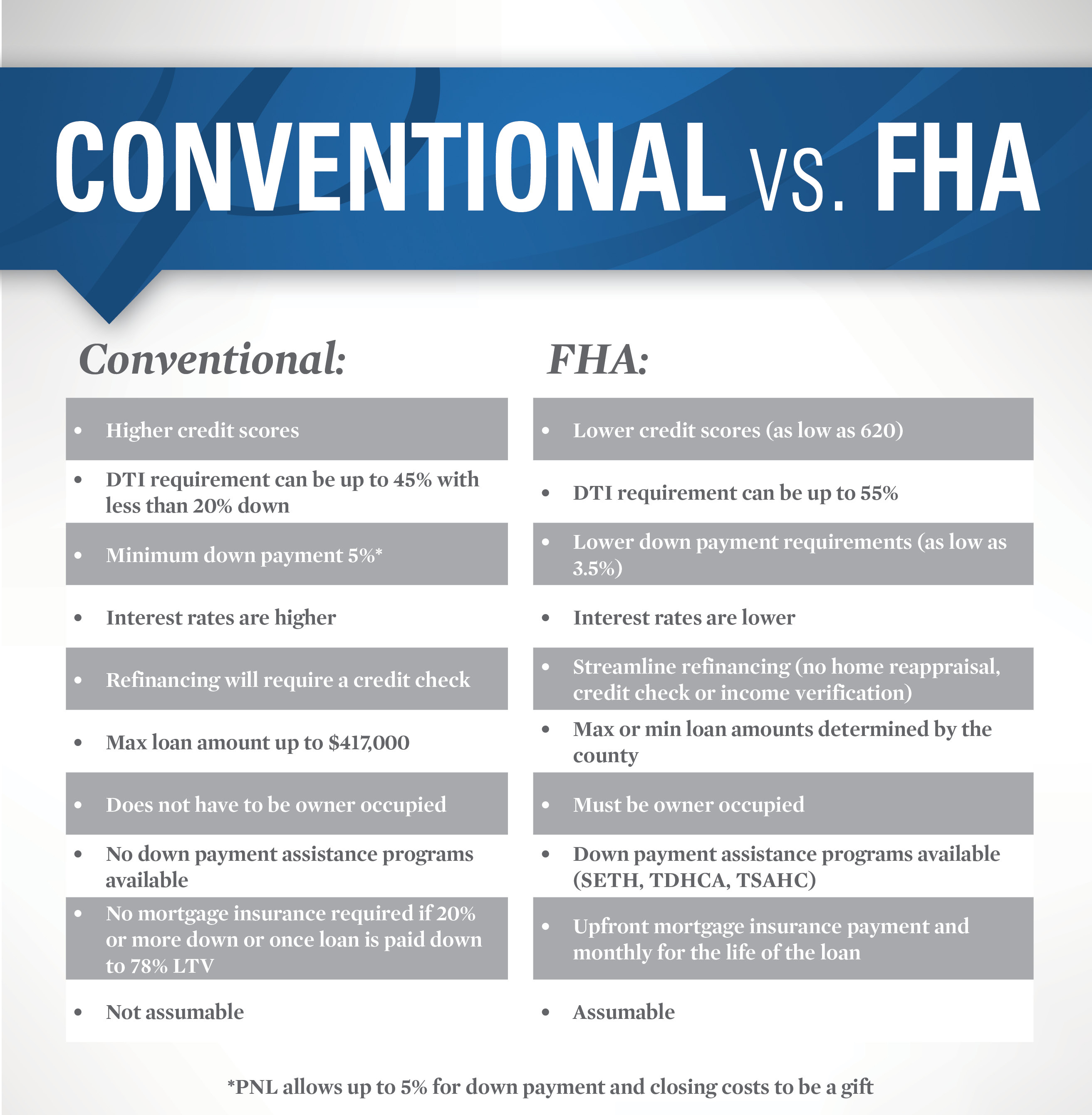 Difference Between FHA And Conventional Mortgage Your Mortgage Guy 